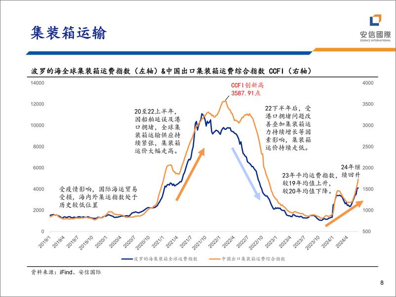 《运输行业：集装箱的机遇与挑战-240626-安信国际-23页》 - 第8页预览图