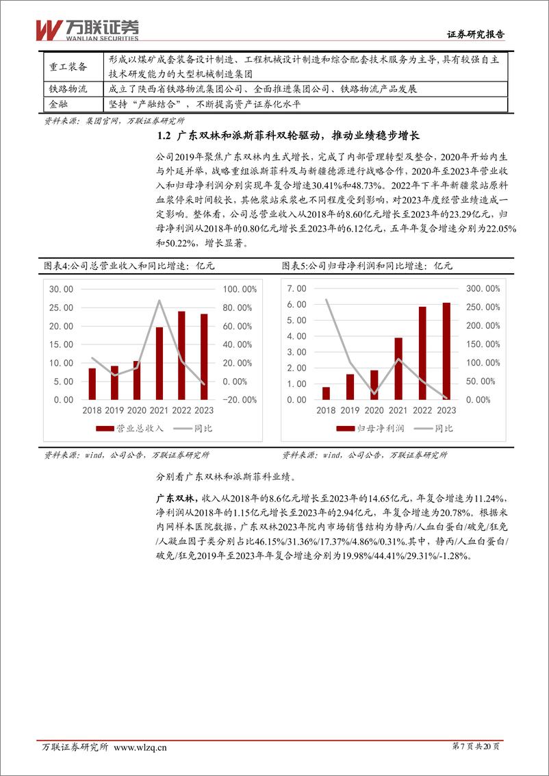 《派林生物(000403)首次覆盖：陕煤入主赋能，公司有望通过内生外延稳健增长-240626-万联证券-20页》 - 第7页预览图