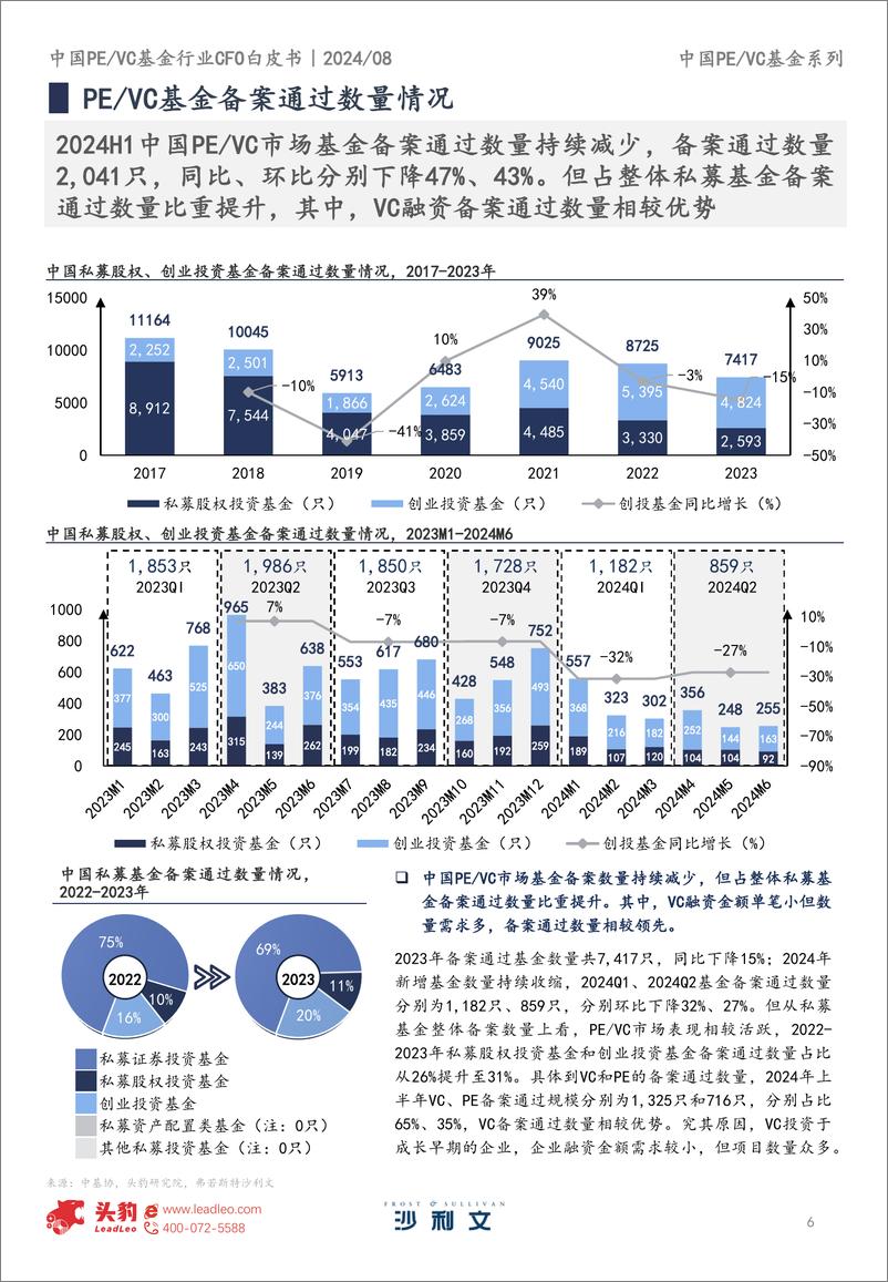 《2024年中国PE、VC基金行业CFO白皮书-40页》 - 第6页预览图