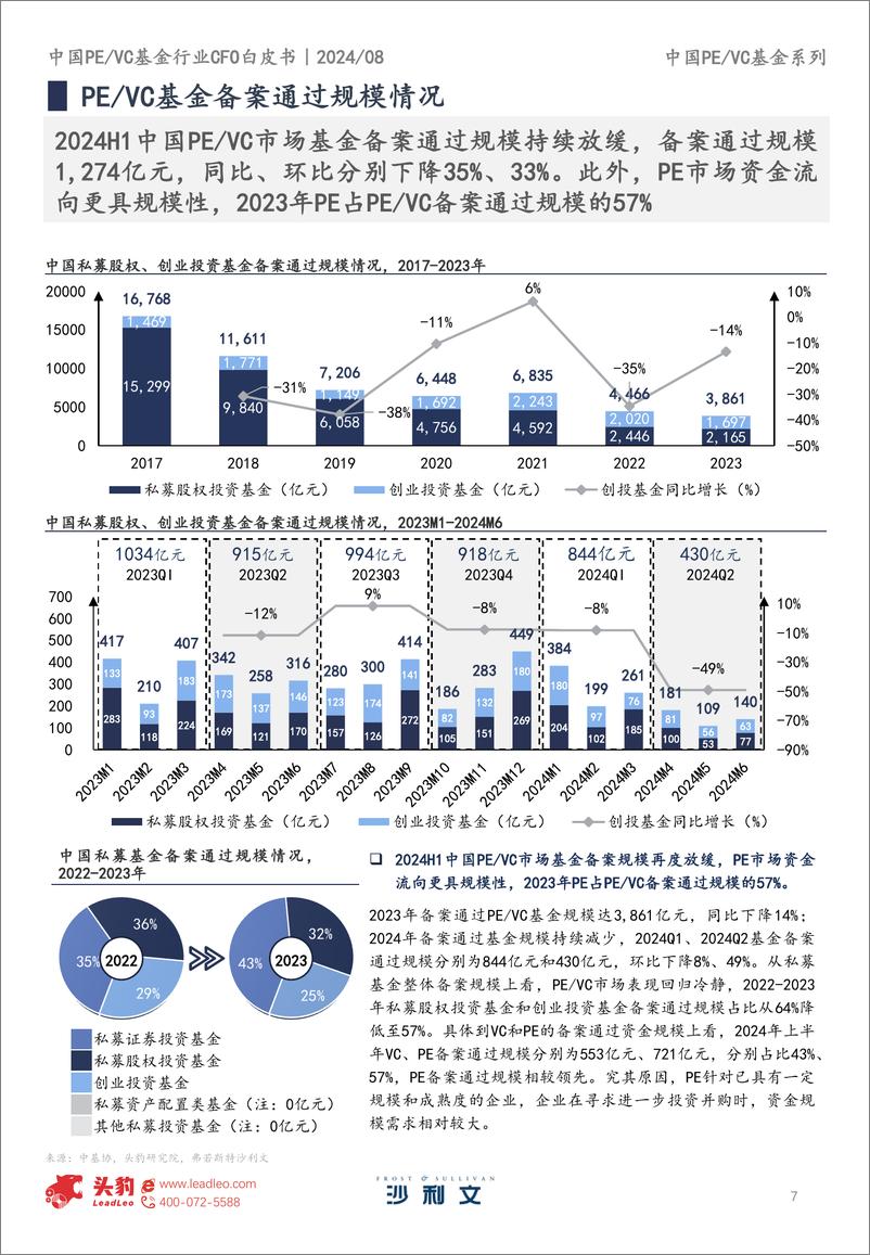 《2024年中国PE、VC基金行业CFO白皮书-40页》 - 第7页预览图