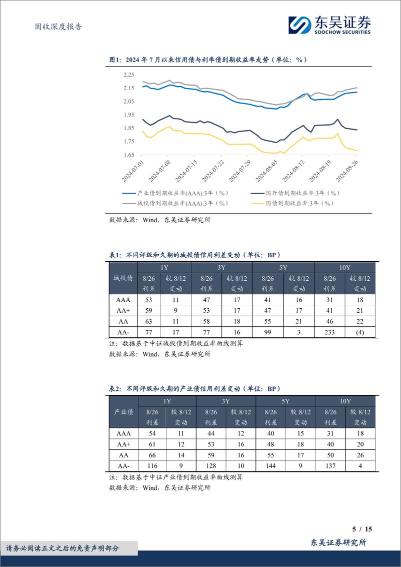 《固收深度报告：行稳方可致远，写在信用债调整后期的思考与展望-240902-东吴证券-15页》 - 第5页预览图