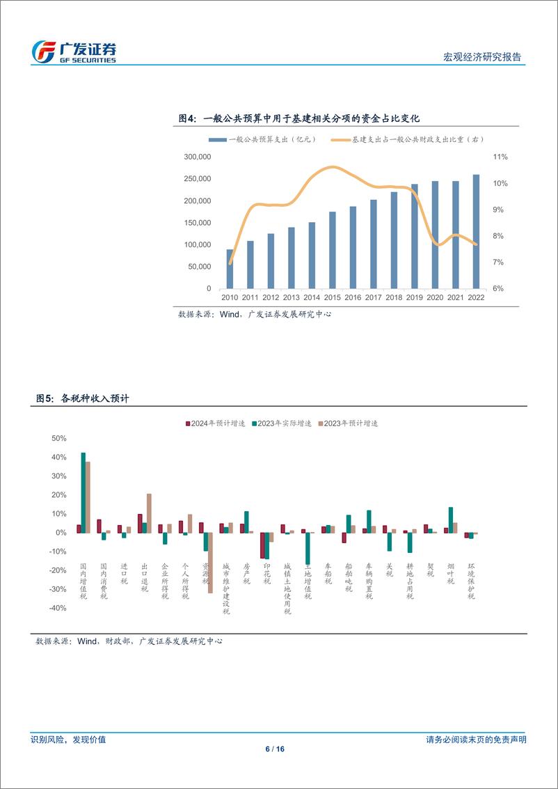 《广发宏观：如何理解广义赤字率及财政的“净扩张”-240312-广发证券-16页》 - 第6页预览图