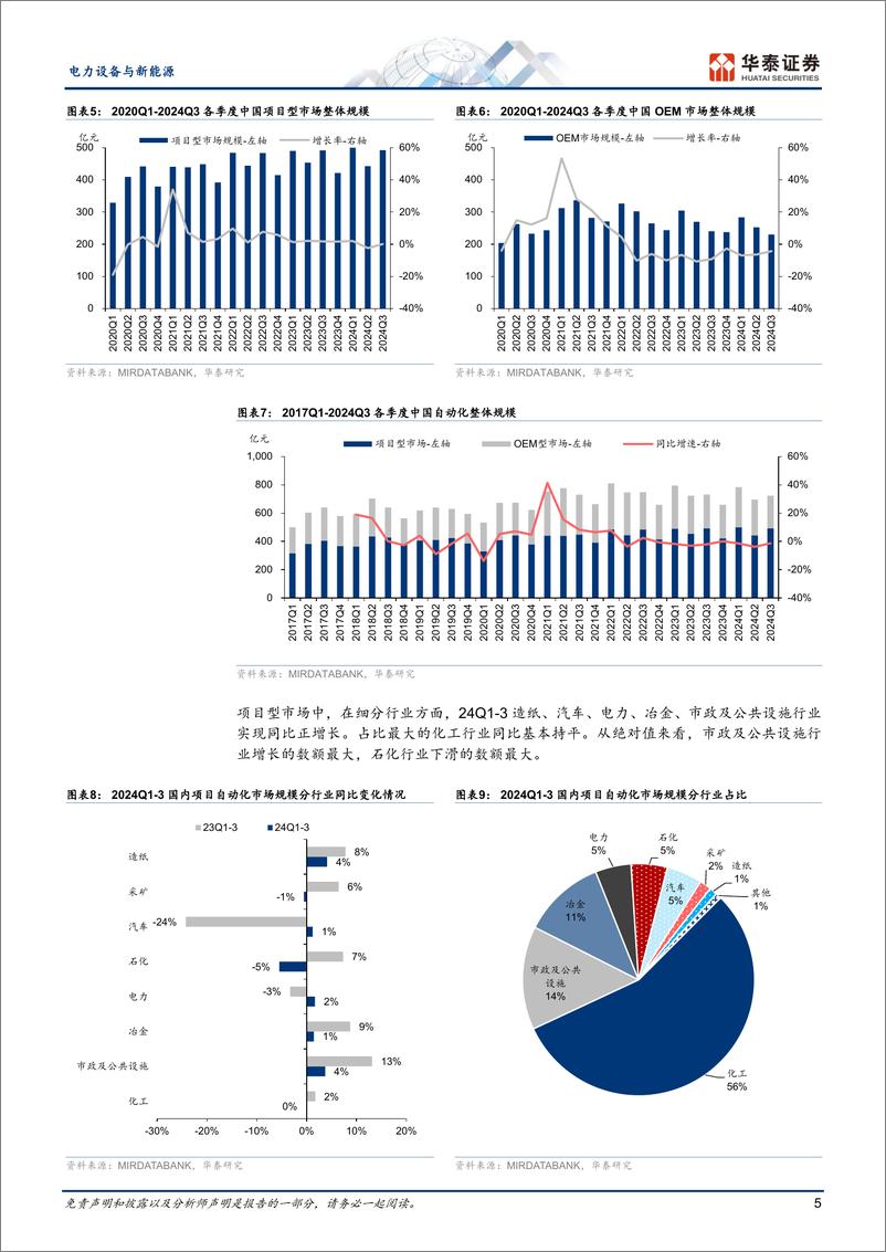 《电力设备与新能源行业年度策略：工控静待拐点，人形机器人量产渐近-241118-华泰证券-20页》 - 第5页预览图