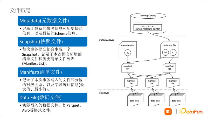 《数据湖 Iceberg 在小米的落地及实践-33页》 - 第7页预览图