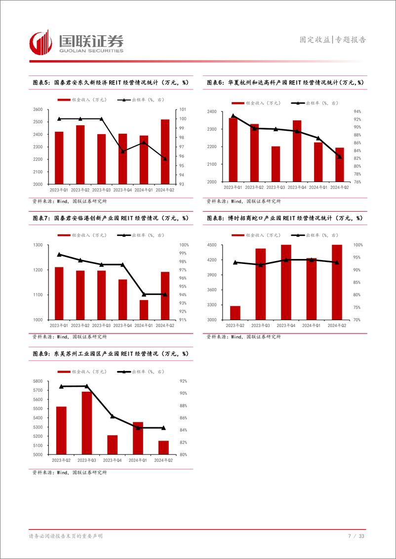 《固定收益专题报告：REITs强势表现下的二季报盘点-240813-国联证券-34页》 - 第8页预览图