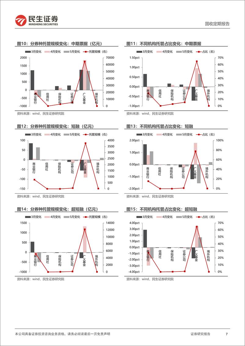 《2024年5月中债登和上清所托管数据：商业银行增配利率债，广义基金继续增持中票-240624-民生证券-13页》 - 第7页预览图