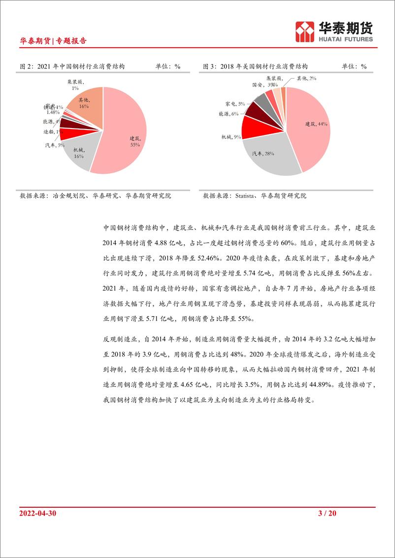 《专题报告：疫情改变格局，中国钢材消费结构大转变-20220430-华泰期货-20页》 - 第4页预览图