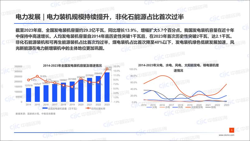 《【中智咨询-启动会】电力新能源：2024电力新能源行业跑出提质增效“加速度”》 - 第5页预览图