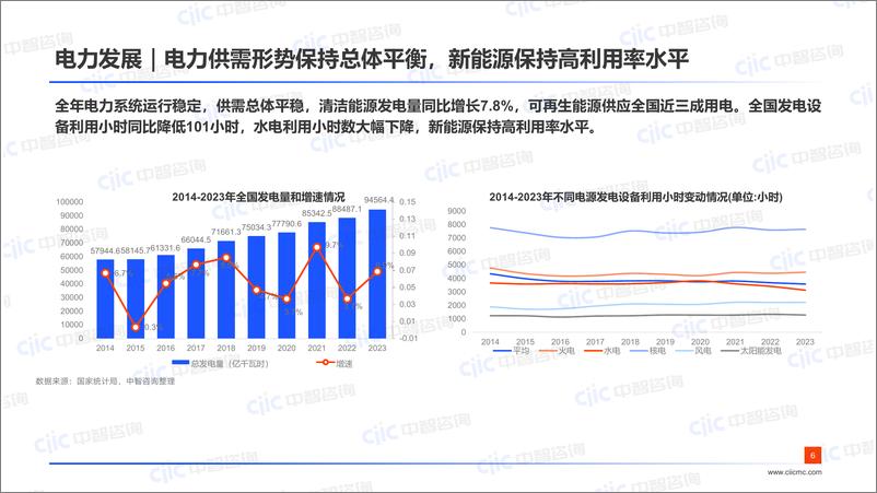 《【中智咨询-启动会】电力新能源：2024电力新能源行业跑出提质增效“加速度”》 - 第6页预览图