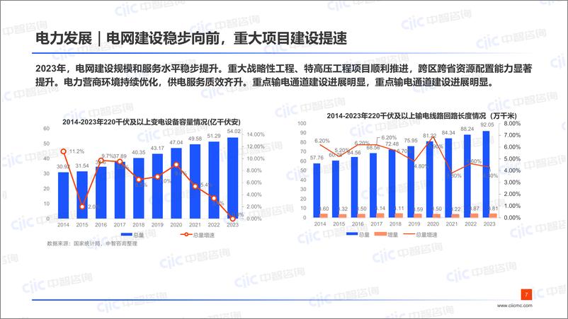 《【中智咨询-启动会】电力新能源：2024电力新能源行业跑出提质增效“加速度”》 - 第7页预览图