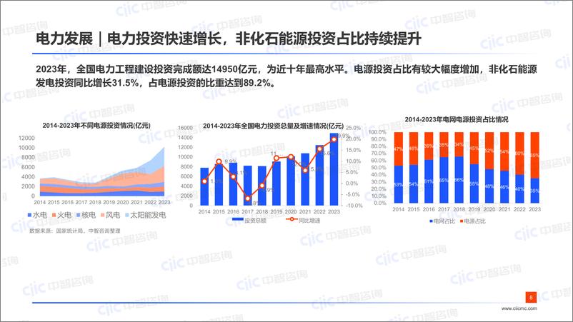 《【中智咨询-启动会】电力新能源：2024电力新能源行业跑出提质增效“加速度”》 - 第8页预览图