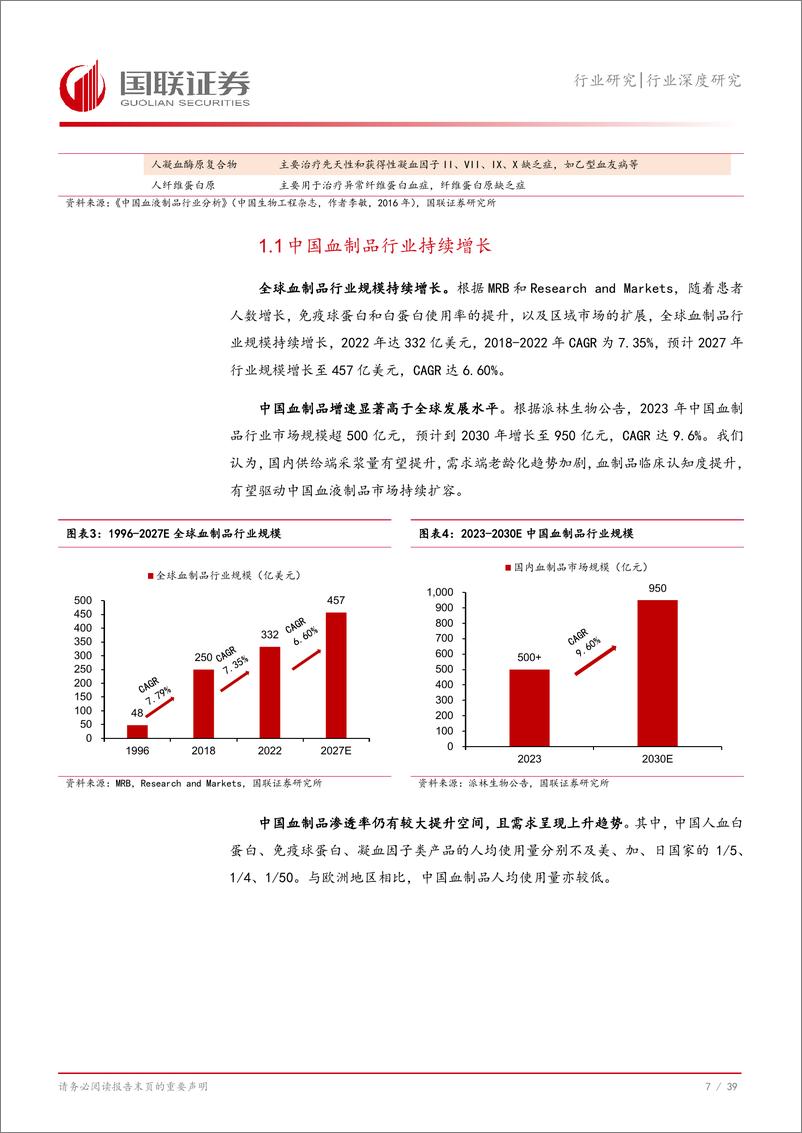 《国联证券-医药生物行业深度研究_供需齐振驱动血制品行业快速发展》 - 第8页预览图