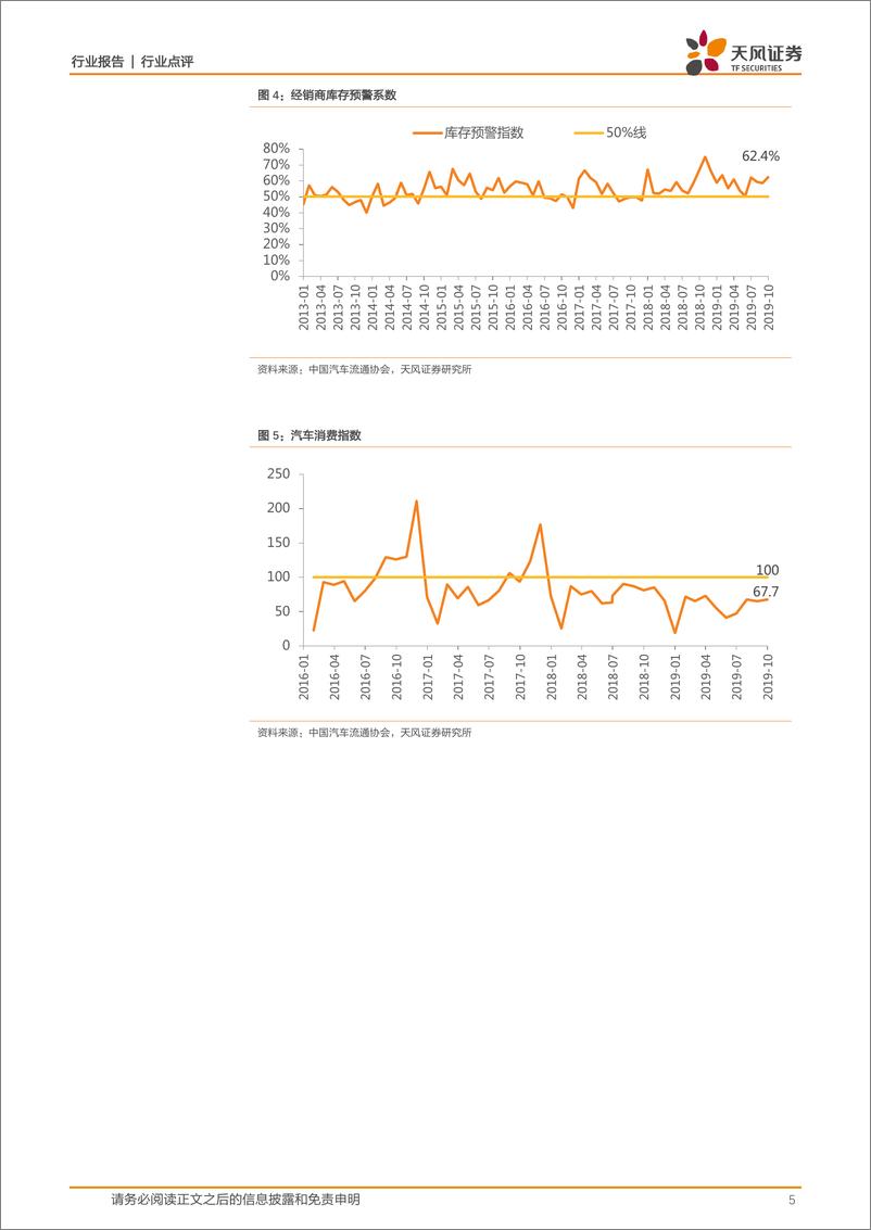 《汽车行业点评：10月乘用车批发同比负5.9%，跌幅收窄同时龙头集中加速-20191110-天风证券-11页》 - 第6页预览图