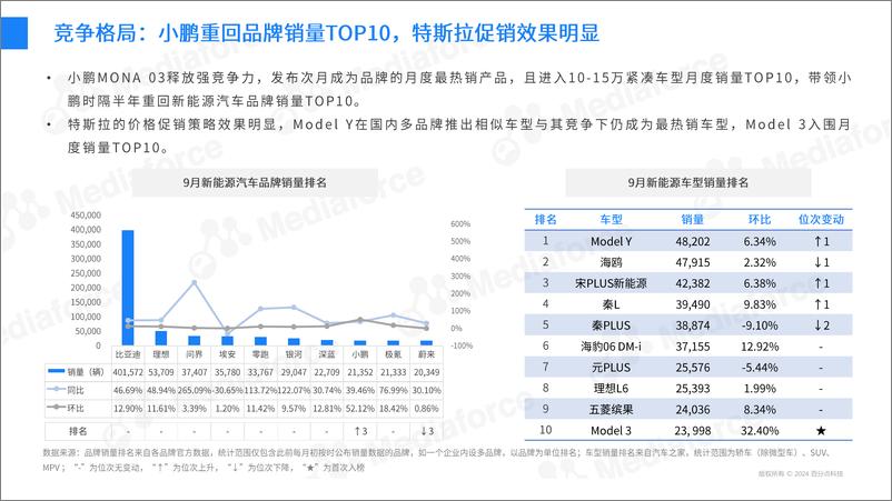 《2024年9月新能源汽车行业舆情分析报告-31页》 - 第6页预览图