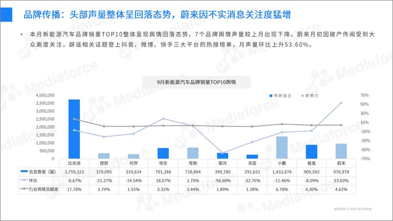 《2024年9月新能源汽车行业舆情分析报告-31页》 - 第8页预览图