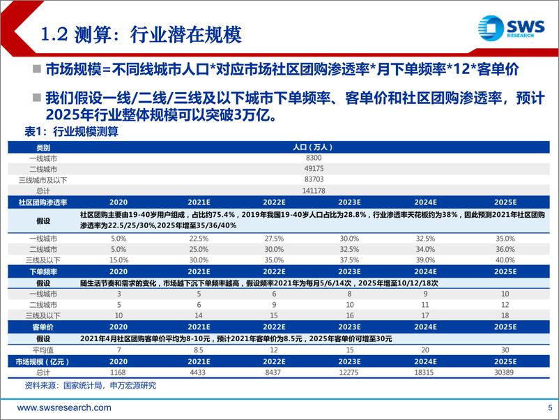 《社区团购入夏生死局-申万宏源-20210720》 - 第5页预览图