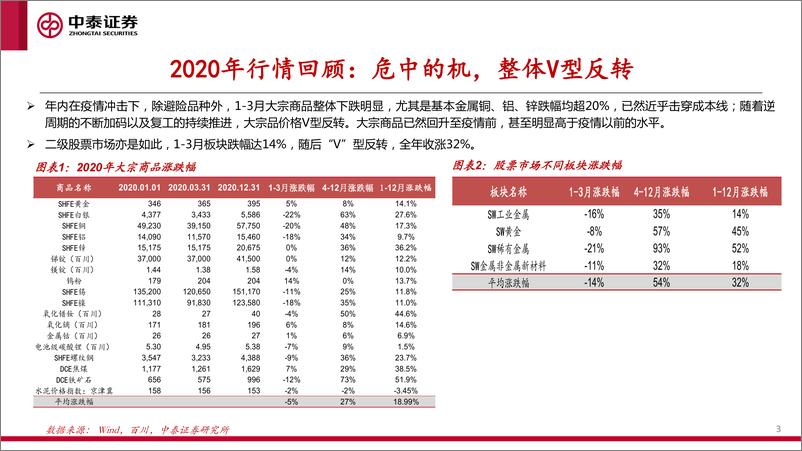 《2021年有色金属行业投资策略：上下两个半场-20210205-中泰证券-158页》 - 第3页预览图