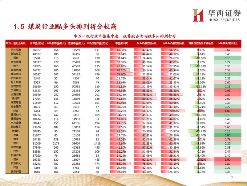 《行业比较数据跟踪：当前有色金属、建筑装饰等行业性价比较高-20220911-华西证券-23页》 - 第8页预览图