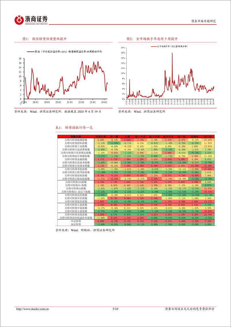 《转债策略思考：持有重于交易，重视高质量标的配置性机会-240421-浙商证券-10页》 - 第4页预览图