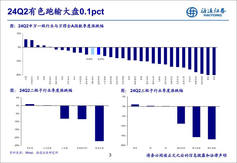 《24Q2有色金属行业基金持仓分析：工业金属持仓比重继续提升-240725-海通证券-14页》 - 第3页预览图