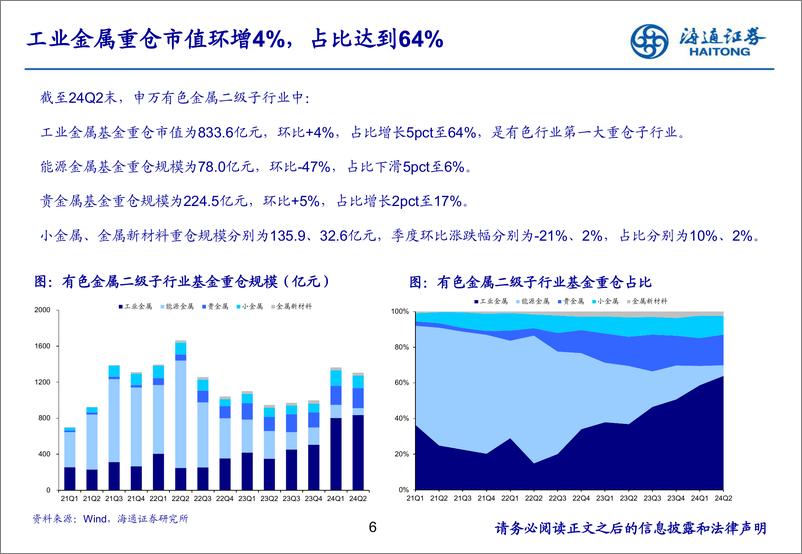 《24Q2有色金属行业基金持仓分析：工业金属持仓比重继续提升-240725-海通证券-14页》 - 第6页预览图