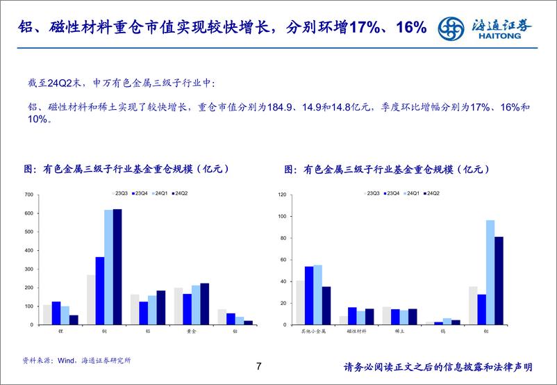 《24Q2有色金属行业基金持仓分析：工业金属持仓比重继续提升-240725-海通证券-14页》 - 第7页预览图