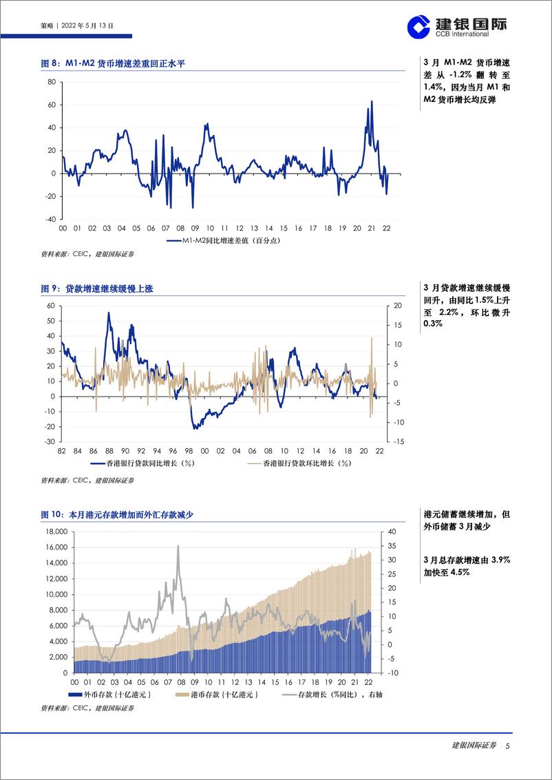 《香港市场流动性报告（2022年5月）：流动性指数因港元触及弱方可兑换保证及货币政策加速收紧而继续走弱-20220513-建银国际-26页》 - 第6页预览图