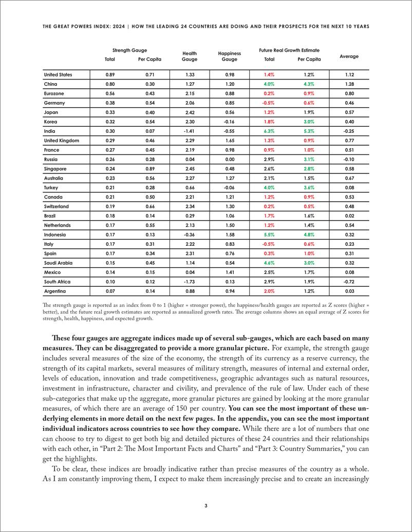 《DalioRay-全球大国指数2024：24国的现状及其未来10年的展望-2024-186页》 - 第4页预览图