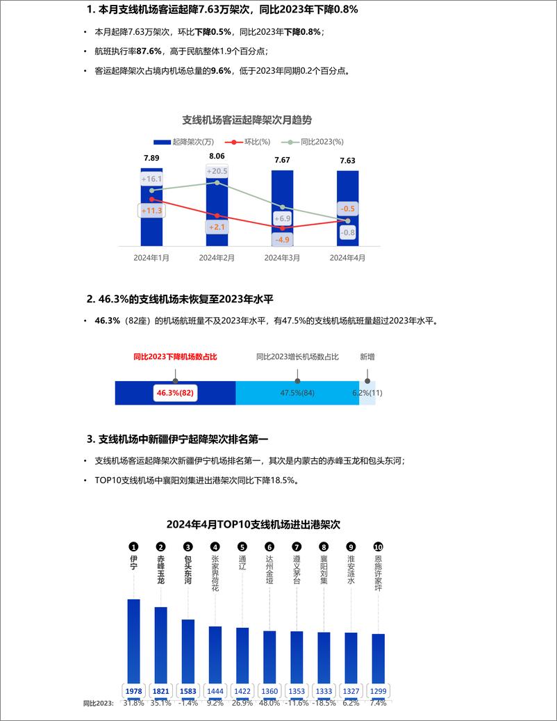 《2024年4月支线机场运营月报-7页》 - 第2页预览图