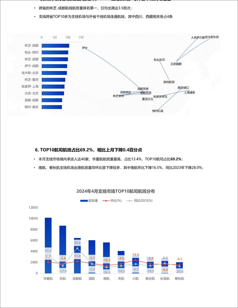 《2024年4月支线机场运营月报-7页》 - 第4页预览图