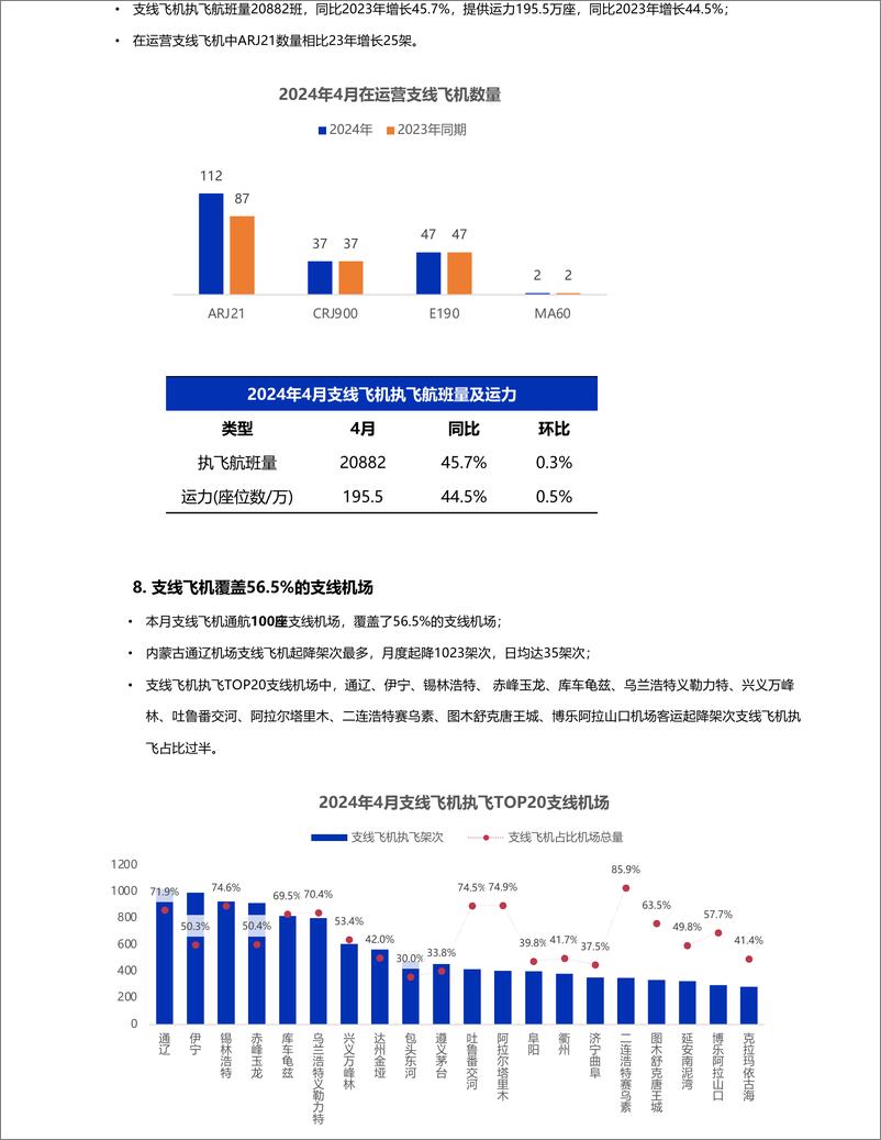 《2024年4月支线机场运营月报-7页》 - 第5页预览图