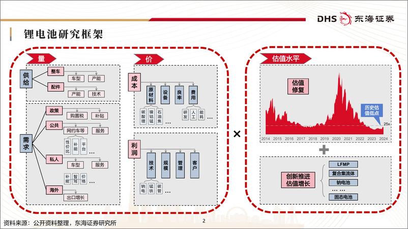 《锂电池行业研究框架专题报告：板块周期底部，创新引领未来-241120-东海证券-36页》 - 第2页预览图