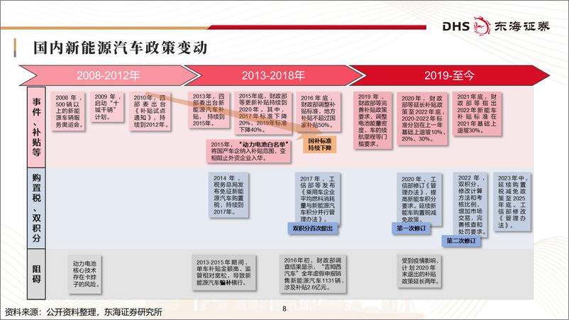 《锂电池行业研究框架专题报告：板块周期底部，创新引领未来-241120-东海证券-36页》 - 第8页预览图