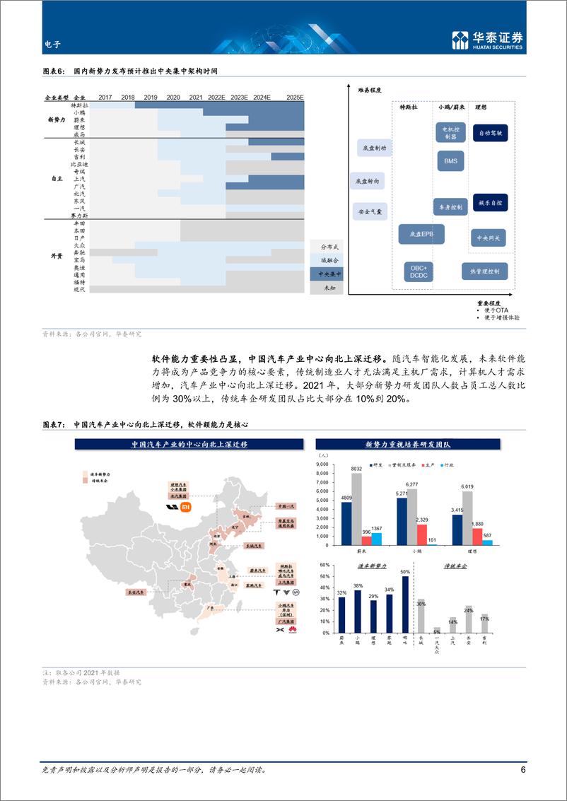 《电子行业专题研究：智能驾驶，汽车创新的下半场-20220726-华泰证券-48页》 - 第7页预览图