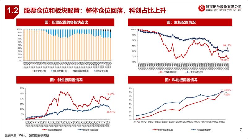 《基金2022Q3分析：科创板配置比例提升-20221027-浙商证券-30页》 - 第8页预览图