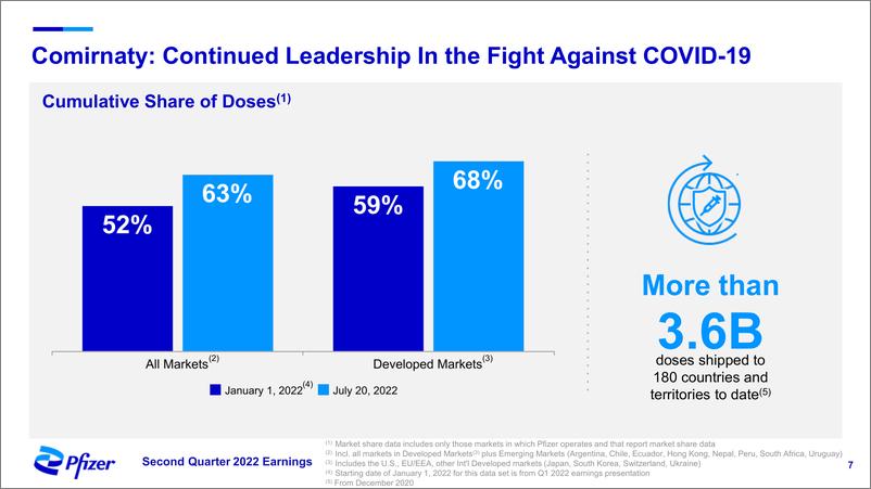 《辉瑞（Pfizer）2022年第二季度的财报-50页》 - 第7页预览图