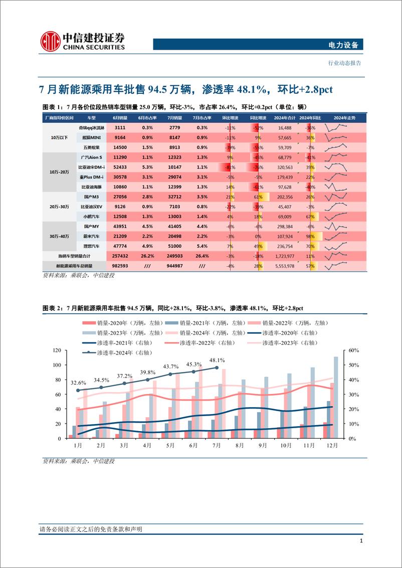 《电力设备行业国内电车跟踪：7月销量同增环减因季度初回调，看好渗透率继续创新高-240827-中信建投-15页》 - 第3页预览图