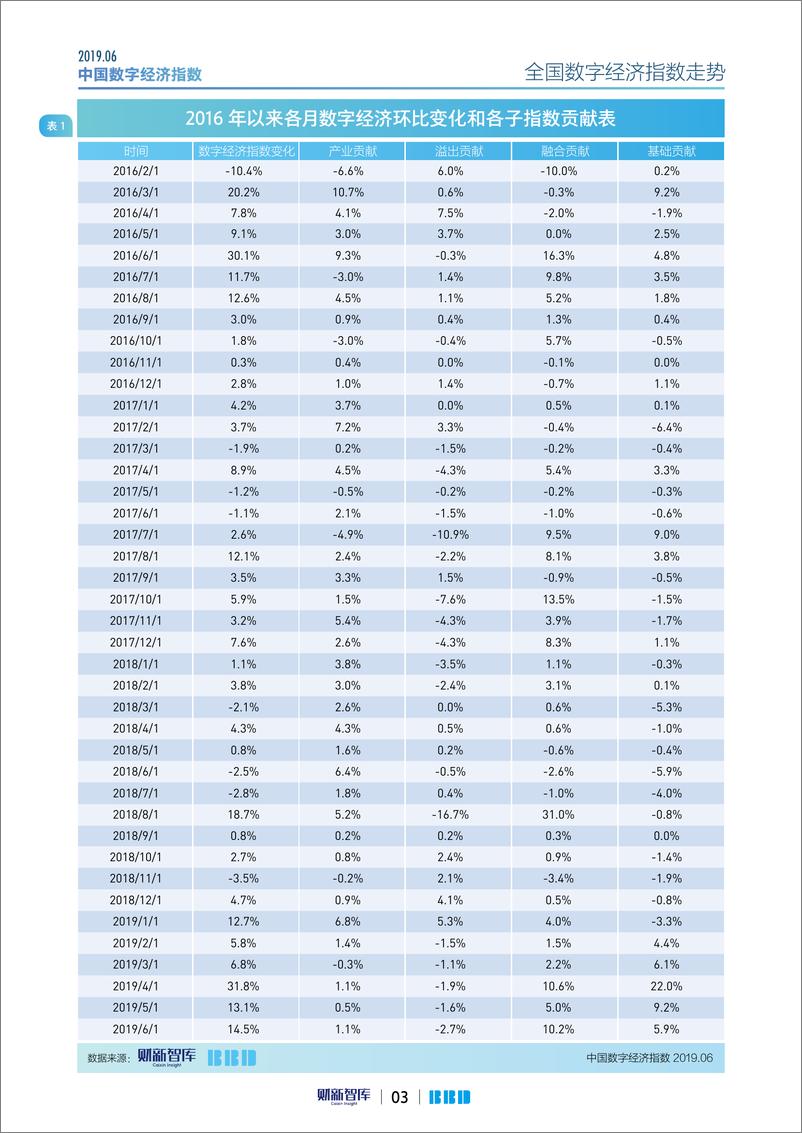 《财新智库-2019年6月中国数字经济指数报告-2019.6-18页》 - 第4页预览图