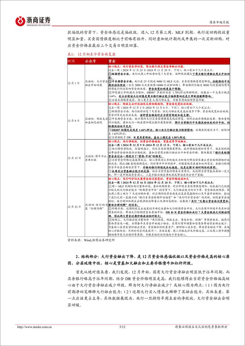 《债券市场月报：对元旦和春节前后资金面的思考-241222-浙商证券-12页》 - 第5页预览图