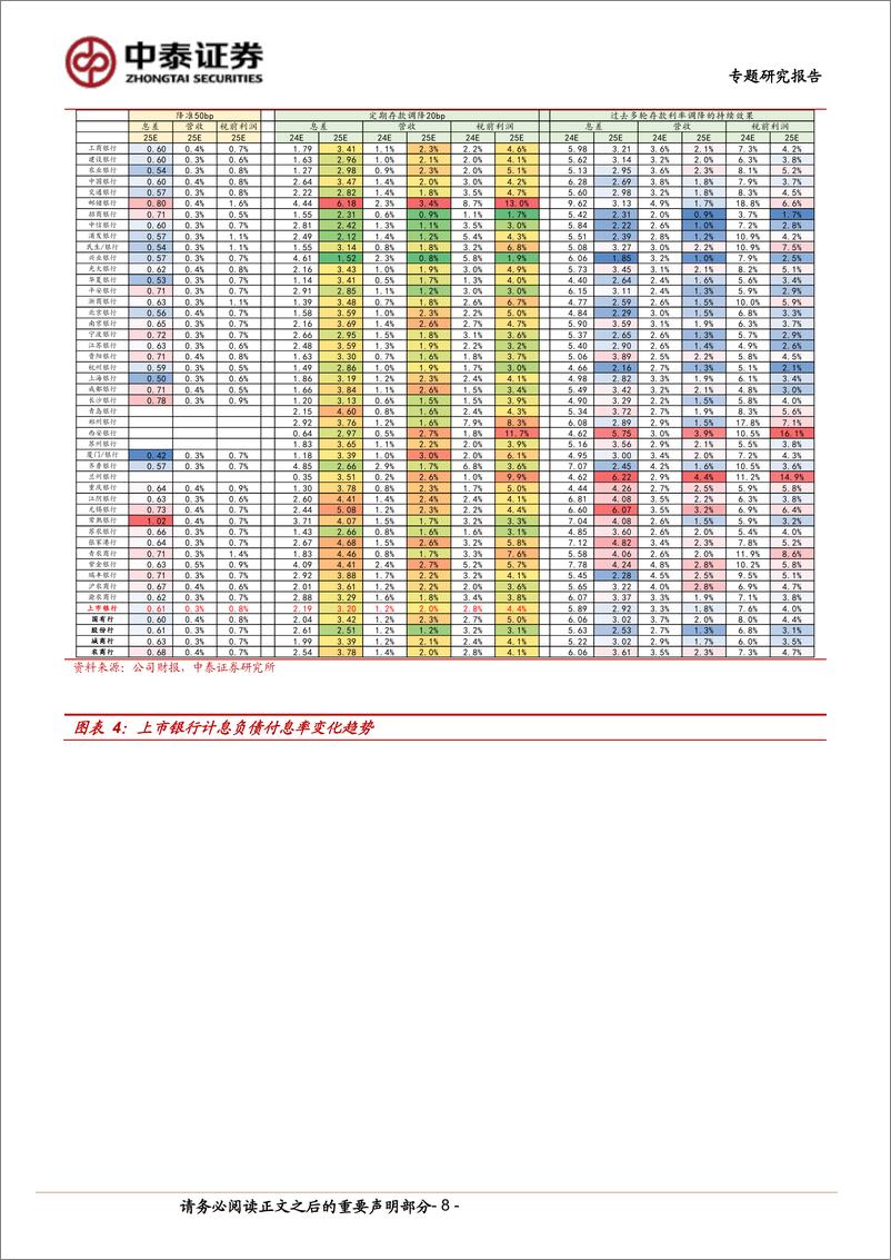 《银行业专题｜金融政策组合拳的综合影响：银行经营与流动性-240924-中泰证券-17页》 - 第8页预览图