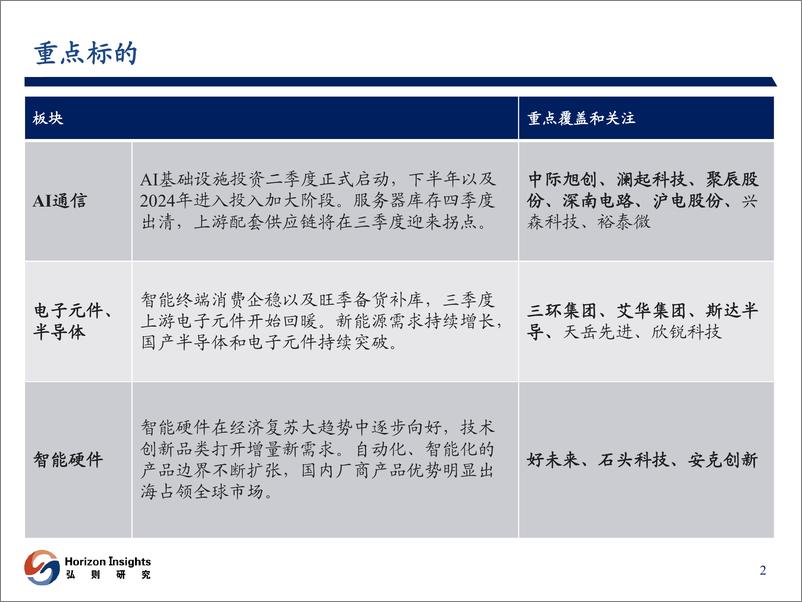 《电子行业：电子下半年投资梳理-20230806-弘则研究-28页》 - 第4页预览图