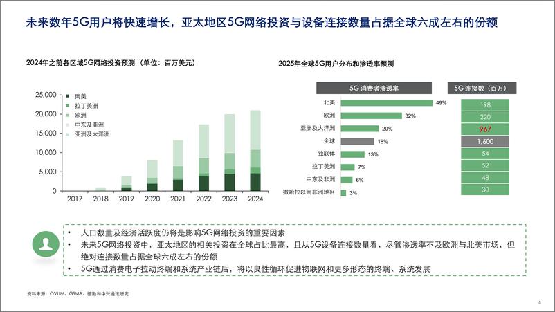 《5G+ICT行业趋势白皮书》 - 第5页预览图