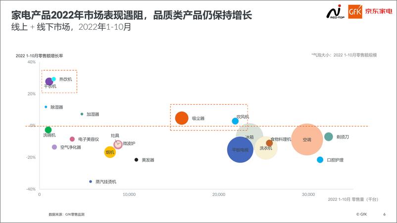 《GfK+2022高端家电市场报告-20页》 - 第7页预览图