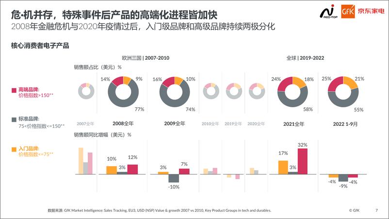 《GfK+2022高端家电市场报告-20页》 - 第8页预览图