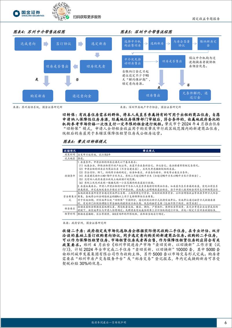 《固定收益深度研究：地产收储去库政策对债市影响几何？-240628-国金证券-25页》 - 第6页预览图