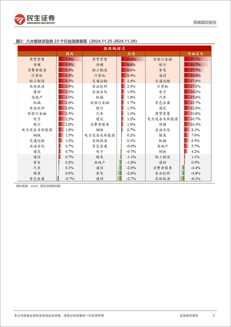 《行业信息跟踪：三大白电12月排产向好，“新势力”11月销量维持高增长-241203-民生证券-25页》 - 第7页预览图