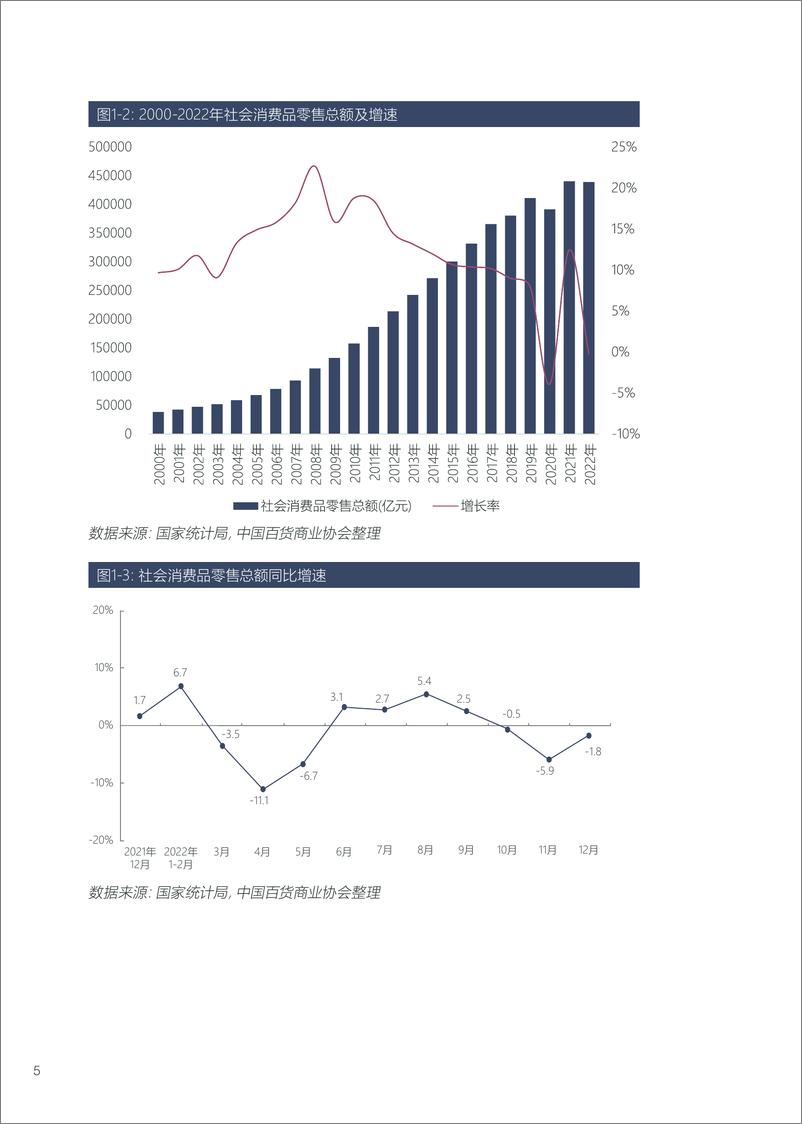 《2022-2023年中国百货零售业发展报告-2023.04-40页》 - 第7页预览图