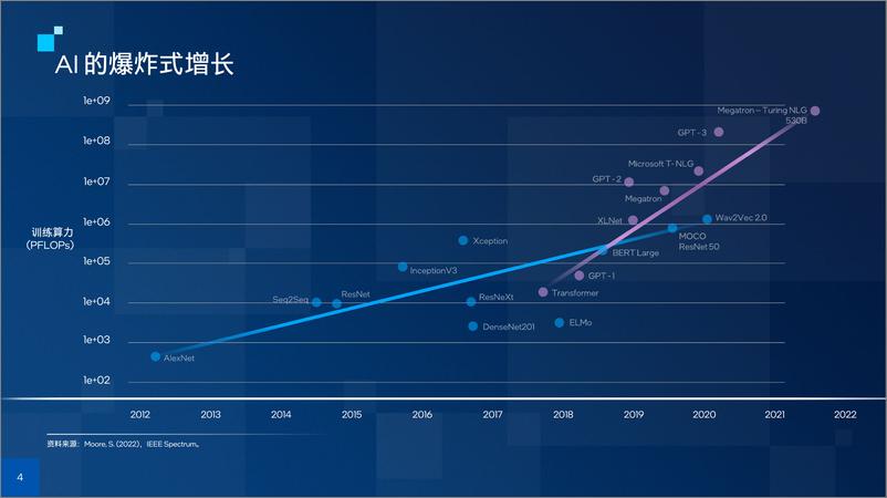 《英特尔：电信运营商AI实践手册报告》 - 第4页预览图