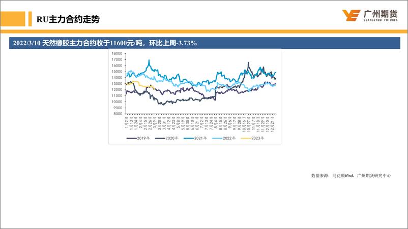 《天然橡胶：短期缺乏明显利好RU维持低位震荡，中长期仍具备上涨驱动力-20230302-广州期货-34页》 - 第6页预览图