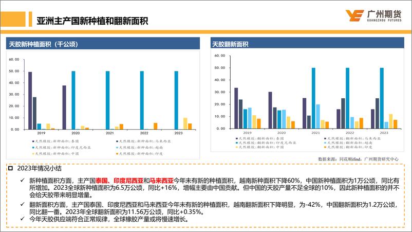 《天然橡胶：短期缺乏明显利好RU维持低位震荡，中长期仍具备上涨驱动力-20230302-广州期货-34页》 - 第7页预览图